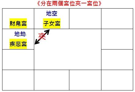 空劫夾疾厄宮|大耕老師教學日誌：空劫的應用四